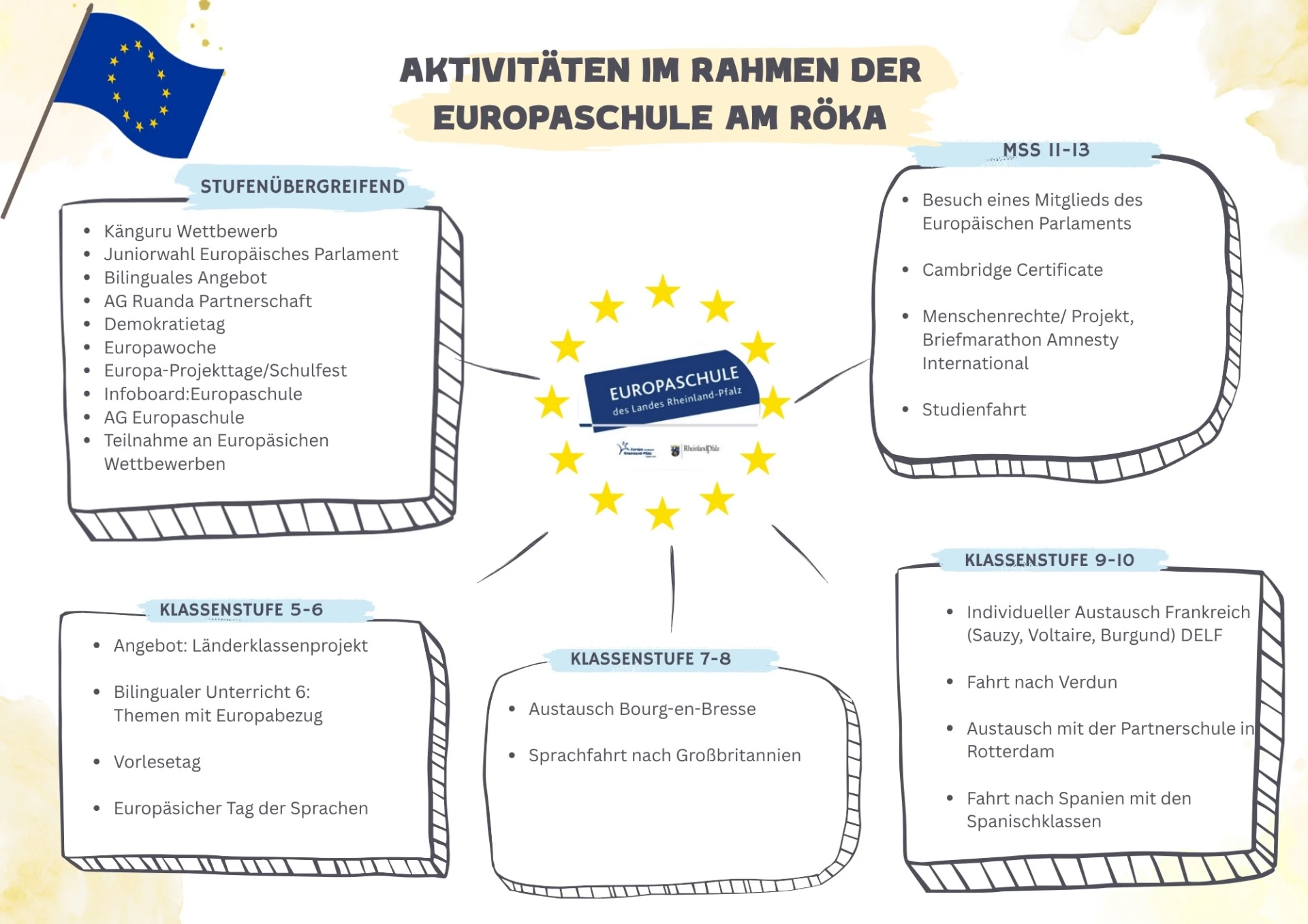 Aktivitäten unserer Europaschule